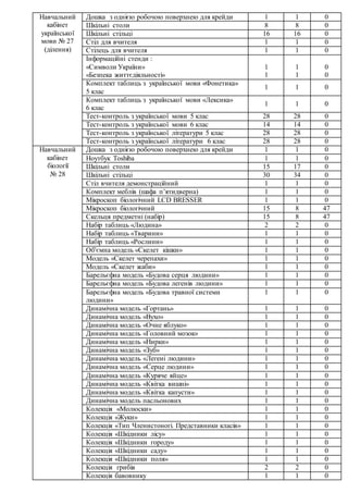 Навчальний
кабінет
української
мови № 27
(ділення)
Дошка з однією робочою поверхнею для крейди 1 1 0
Шкільні столи 8 8 0
Шкільні стільці 16 16 0
Стіл для вчителя 1 1 0
Стілець для вчителя 1 1 0
Інформаційні стенди :
«Символи України»
«Безпека життєдіяльності»
1
1
1
1
0
0
Комплект таблиць з української мови «Фонетика»
5 клас
1 1 0
Комплект таблиць з української мови «Лексика»
6 клас
1 1 0
Тест-контроль з української мови 5 клас 28 28 0
Тест-контроль з української мови 6 клас 14 14 0
Тест-контроль з української літератури 5 клас 28 28 0
Тест-контроль з української літератури 6 клас 28 28 0
Навчальний
кабінет
біології
№ 28
Дошка з однією робочою поверхнею для крейди 1 1 0
Ноутбук Toshiba 1 1 0
Шкільні столи 15 17 0
Шкільні стільці 30 34 0
Стіл вчителя демонстраційний 1 1 0
Комплект меблів (шафа п’ятидверна) 1 1 0
Мікроскоп біологічний LCD BRESSER 1 1 0
Мікроскоп біологічний 15 8 47
Скельця предметні (набір) 15 8 47
Набір таблиць «Людина» 2 2 0
Набір таблиць «Тварини» 1 1 0
Набір таблиць «Рослини» 1 1 0
Об'ємна модель «Скелет кішки» 1 1 0
Модель «Скелет черепахи» 1 1 0
Модель «Скелет жаби» 1 1 0
Барельєфна модель «Будова серця людини» 1 1 0
Барельєфна модель «Будова легенів людини» 1 1 0
Барельєфна модель «Будова травної системи
людини»
1 1 0
Динамічна модель «Гортань» 1 1 0
Динамічна модель «Вухо» 1 1 0
Динамічна модель «Очне яблуко» 1 1 0
Динамічна модель «Головний мозок» 1 1 0
Динамічна модель «Нирки» 1 1 0
Динамічна модель «Зуб» 1 1 0
Динамічна модель «Легені людини» 1 1 0
Динамічна модель «Серце людини» 1 1 0
Динамічна модель «Куряче яйце» 1 1 0
Динамічна модель «Квітка вишні» 1 1 0
Динамічна модель «Квітка капусти» 1 1 0
Динамічна модель пасльонових 1 1 0
Колекція «Молюски» 1 1 0
Колекція «Жуки» 1 1 0
Колекція «Тип Членистоногі. Представники класів» 1 1 0
Колекція «Шкідники лісу» 1 1 0
Колекція «Шкідники городу» 1 1 0
Колекція «Шкідники саду» 1 1 0
Колекція «Шкідники поля» 1 1 0
Колекція грибів 2 2 0
Колекція бавовнику 1 1 0
 