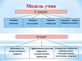 Модель учня
Я - концепція
Людина
освічена
Людина
культурна
Людина
соціальна
Людина – творча
індивідуальність
На основі:
Фізичного та
психологічного
здоров'я
Сформованої системи
морально-
гуманістичних
цінностей
Розвинутих здібностей
(пізнавальних,
комунікативних,
естетичних, творчих)
 