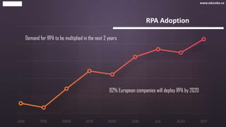 RPA Adoption
Demand for RPA to be multiplied in the next 2 years
92% European companies will deploy RPA by 2020
www.edureka.co
 