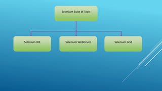 Selenium Suite of Tools
Selenium IDE Selenium WebDriver Selenium Grid
 