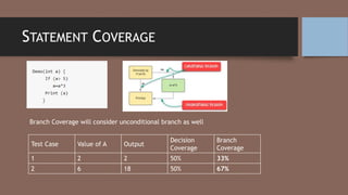 STATEMENT COVERAGE
Branch Coverage will consider unconditional branch as well
Test Case Value of A Output
Decision
Coverage
Branch
Coverage
1 2 2 50% 33%
2 6 18 50% 67%
 