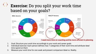 Exercise: Do you split your work time
based on your goals?
1. Goal: Structure your work time accordingly to your work and career goals
2. Individual exercise: Each person defines max 7 categories of their work time and attribute ideal
time spend on them
3. Measure your work time for one week and present comparison Ideal vs. Reality.
I need more time on coaching and be more efficient in planning.
 