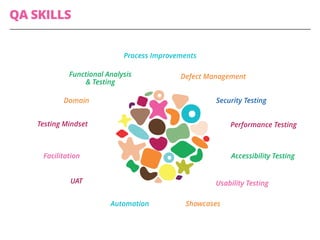 QA SKILLS
Domain
Functional Analysis
& Testing
Process Improvements
Automation
Testing Mindset
Accessibility Testing
Showcases
UAT
Defect Management
Security Testing
Performance Testing
Usability Testing
Facilitation
 