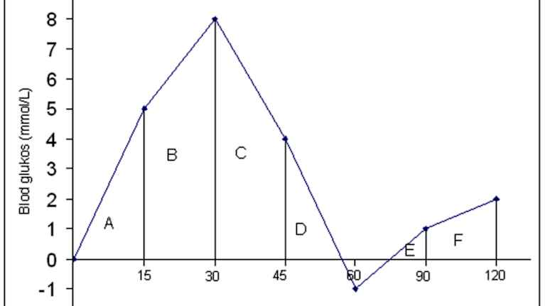 Illustration av hur glykemiskt index mäts.