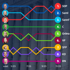 Väljarstödet för partierna