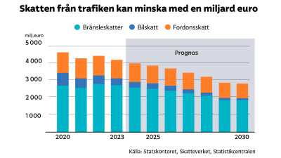 Skatten från trafiken kan minska med en miljard euro