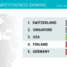 Grafiikka kilpailukykyvertailun parhaiten sijoittuneista maista