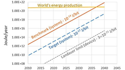 Can Sub-Arctic Temperature Circuits Solve the AI Energy Challenge?