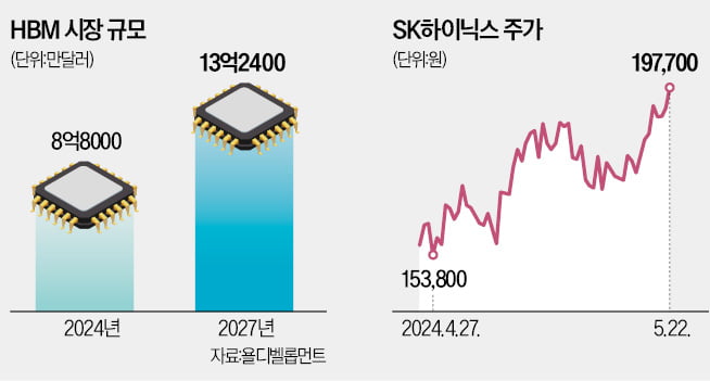 10개 중 8개 정상…SK하이닉스 HBM '꿈의 수율' 달성