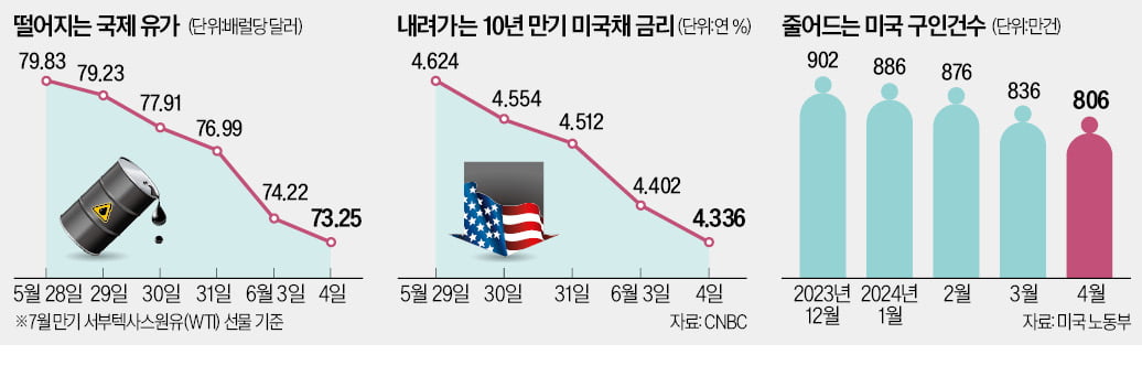 美 경제 냉각 신호에…원유·구리값 줄줄이 떨어졌다