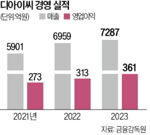 車부품사 디아이씨, 굴 껍데기로 신소재 만든다