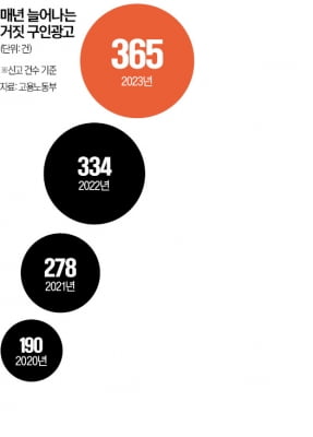 "구직 사이트엔 정규직 써놓고 합격하니 계약직 서류 내밀어"