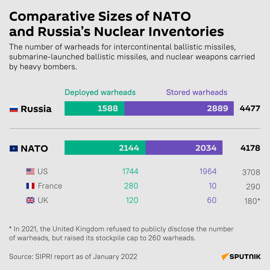 Comparative Sizes of NATO and Russia's Nuclear Inventories