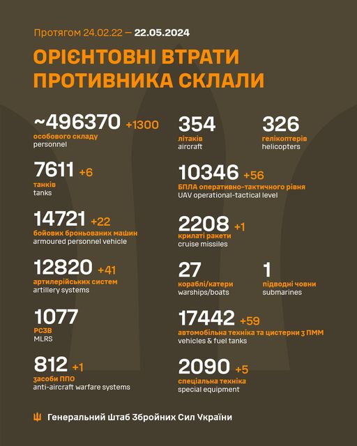 Ориентировочные потери российских войск по данным Генштаба ВСУ. Фото: facebook/GeneralStaff.ua