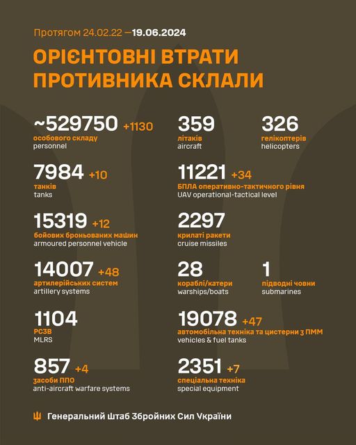 Ориентировочные потери российских войск по данным Генштаба ВСУ. Фото: facebook.com/GeneralStaff.ua