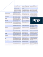 Christian Denominations Comparison Table