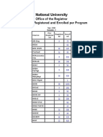 National University: Office of The Registrar Summary of Registered and Enrolled Per Program