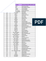 GRO Branch Wise Details