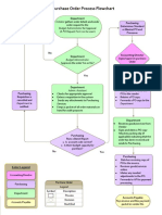 Purchasing Order Process Flow Chart Free PDF Template