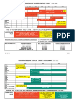 GM Transmission and Oil Application Chart: 12/95 2/96 8/99 8/99 9/95 As of 9/95 10/95 9/97 10/95 8/99