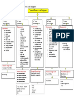 Present in A Diagnostic Form The Trends of Research in The Philippines. Trends of Research in The Philippines