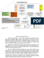 Infectious Mononucleosis Concept Map