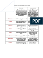 Social Audit vs. Commercial Audit