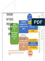 bLOCK DIAGRAM FOOD PRODUCTION LINE