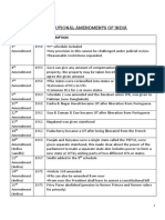 Important Amendments.....