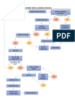 Equipment Rental Business Process