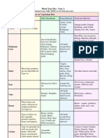 Blood Type Diet