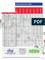 Viscosity Conversion Table