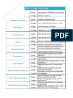 English Tenses