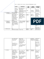 Areas of Concern/Target Objectives Strategies Time Frame Person Involved Expected Outcome