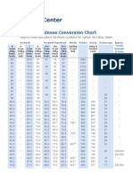 Hardness Conversion Chart