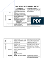 A Tabular Presentaion On Economic History