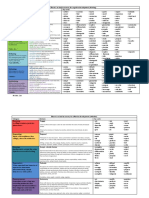 Blooms Revised Taxonomy For Cognitive Affective and Psychomotor Development