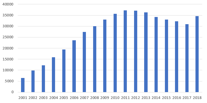 Numbers of is.muni.cz users that logged into the System on the same day