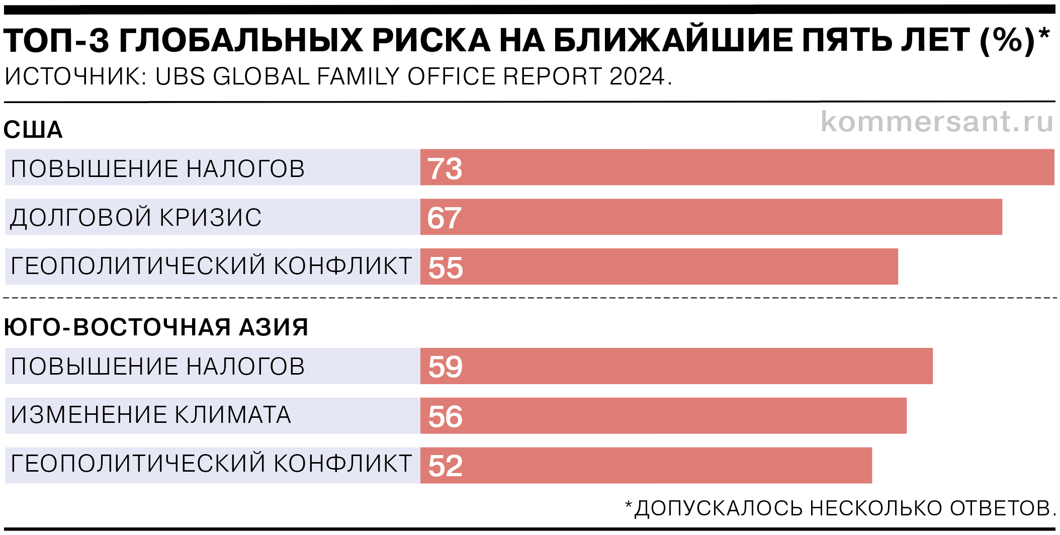 Богатейшие семьи США и Юго-Восточной Азии опасаются повышения налогов больше, чем войны