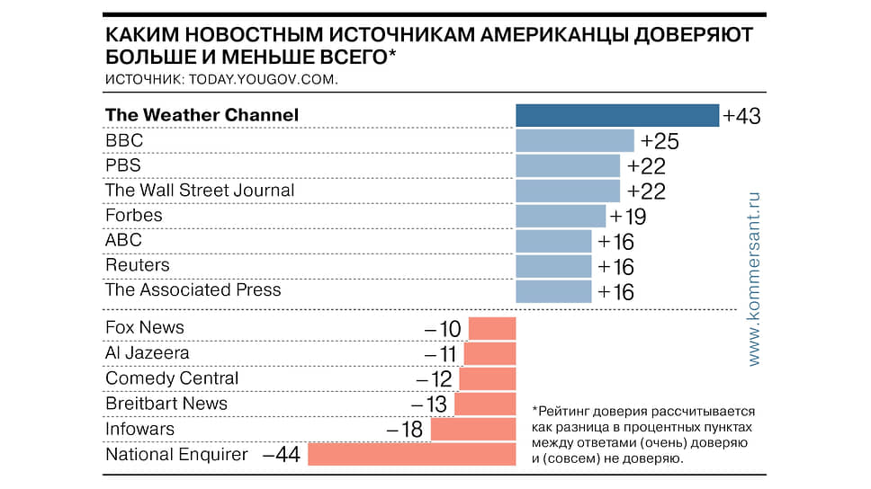 Из всех новостных источников американцы больше всего доверяют прогнозам погоды