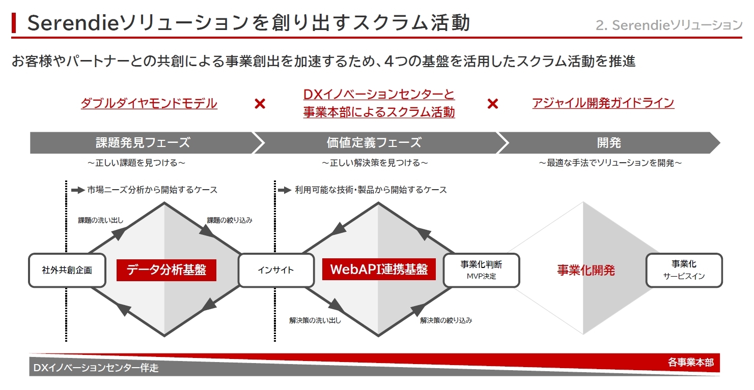 「Serendie」ソリューションの創出方法