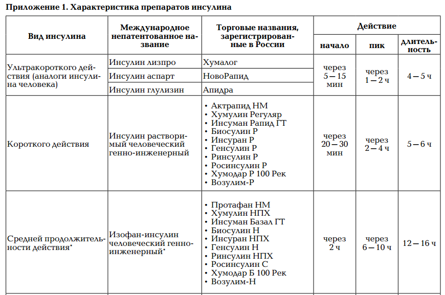 Сколько должен быть инсулин. Таблица инсулина для диабетиков 1 типа. Инсулин 5доз.