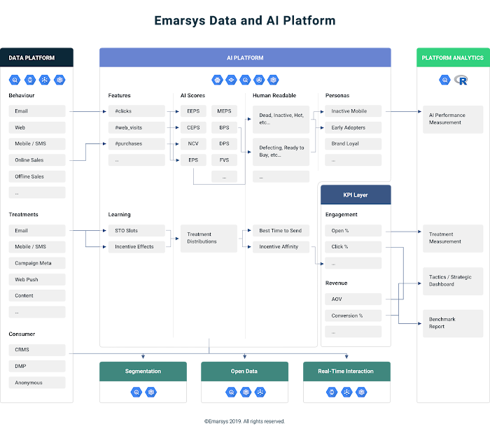 Emarsys data and AI platform