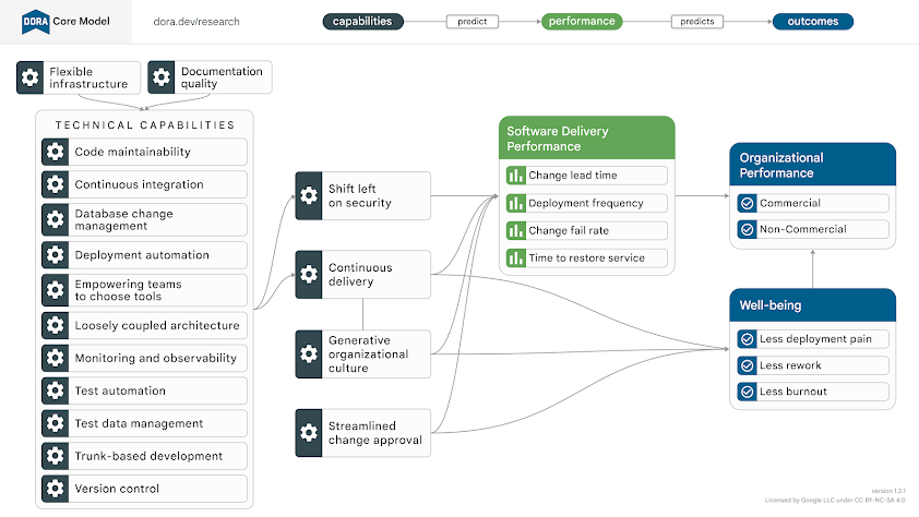 Diagramma che mostra le relazioni tra alcune delle funzionalità identificate nel programma di ricerca di DORA.