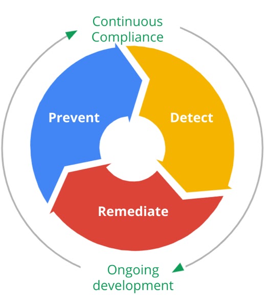 Continuous compliance graphic