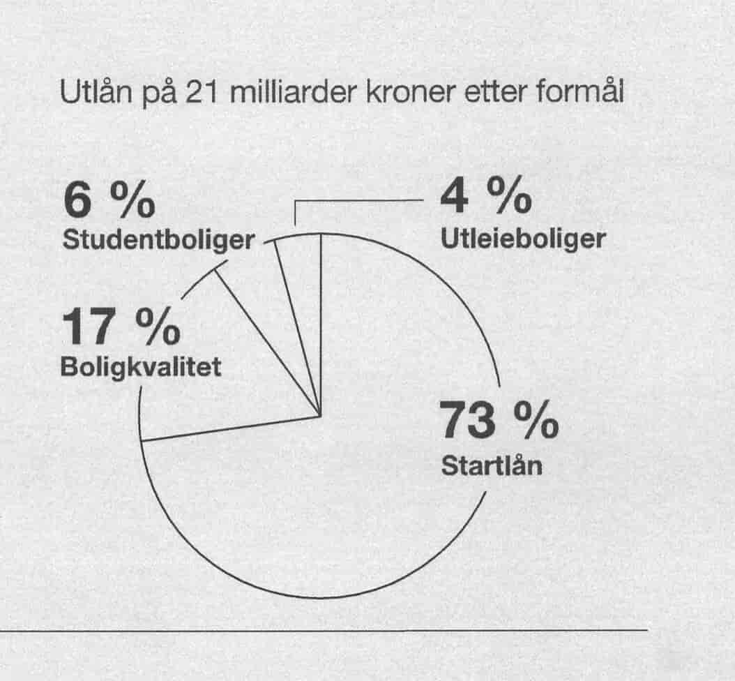 Fordeling av lån fra Husbanken 2022