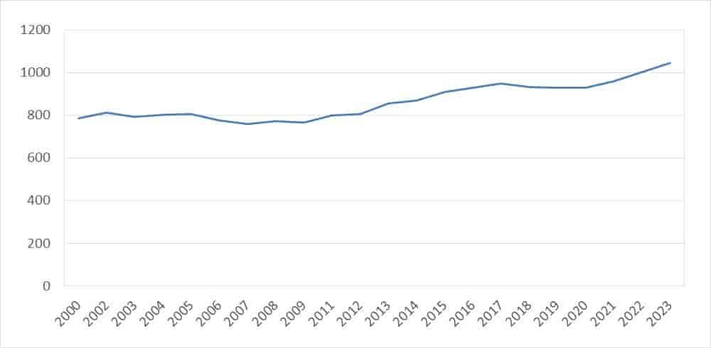 Folketall 2000-2023