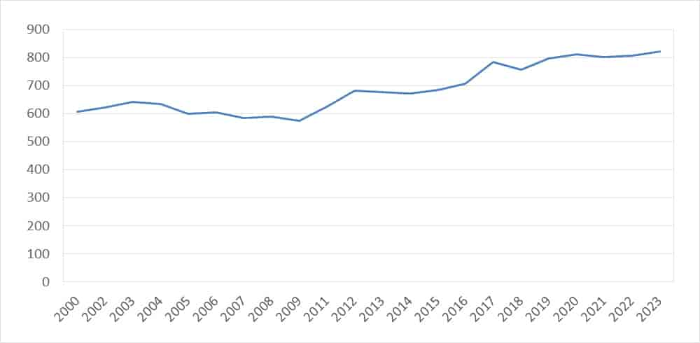 Folketall 2000-2023