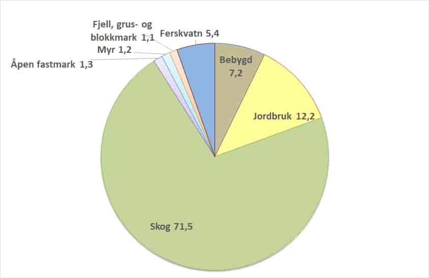 Arealfordeling