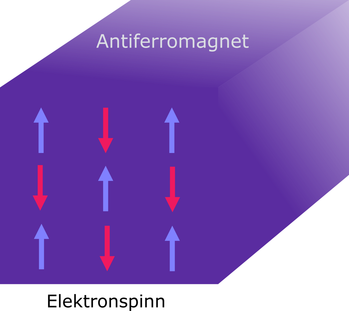 Illustrasjon av et antiferromagnetisk materiale.
